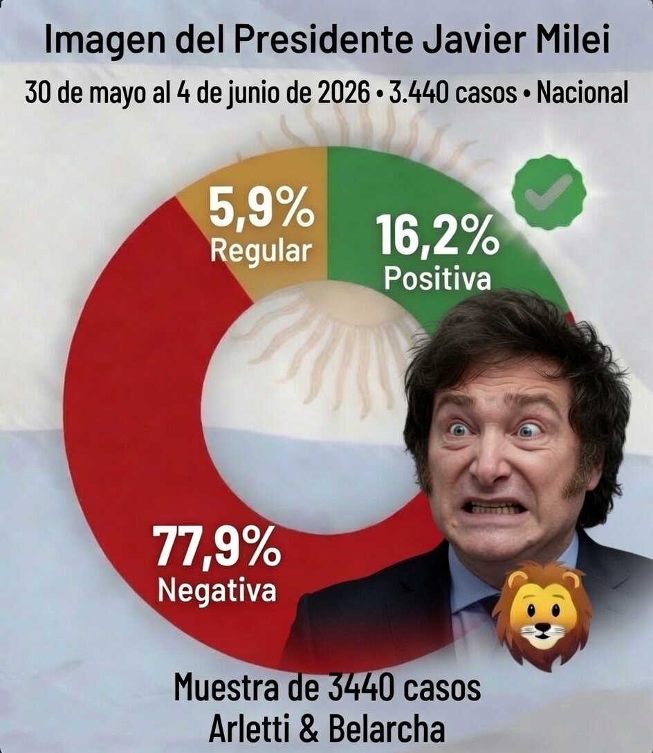 AdrianZigaran's tweet photo. @LLibertadAvanza @JMilei Me parece que van perdiendo https://t.co/zCdI7m404J