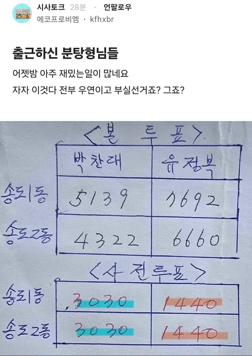 Truthmind2's tweet photo. 부정선거 증거가 넘쳐난다.

미친 것 같다.

어떻게 사전투표 결과가 똑같노?
. https://t.co/YDhabPptqZ