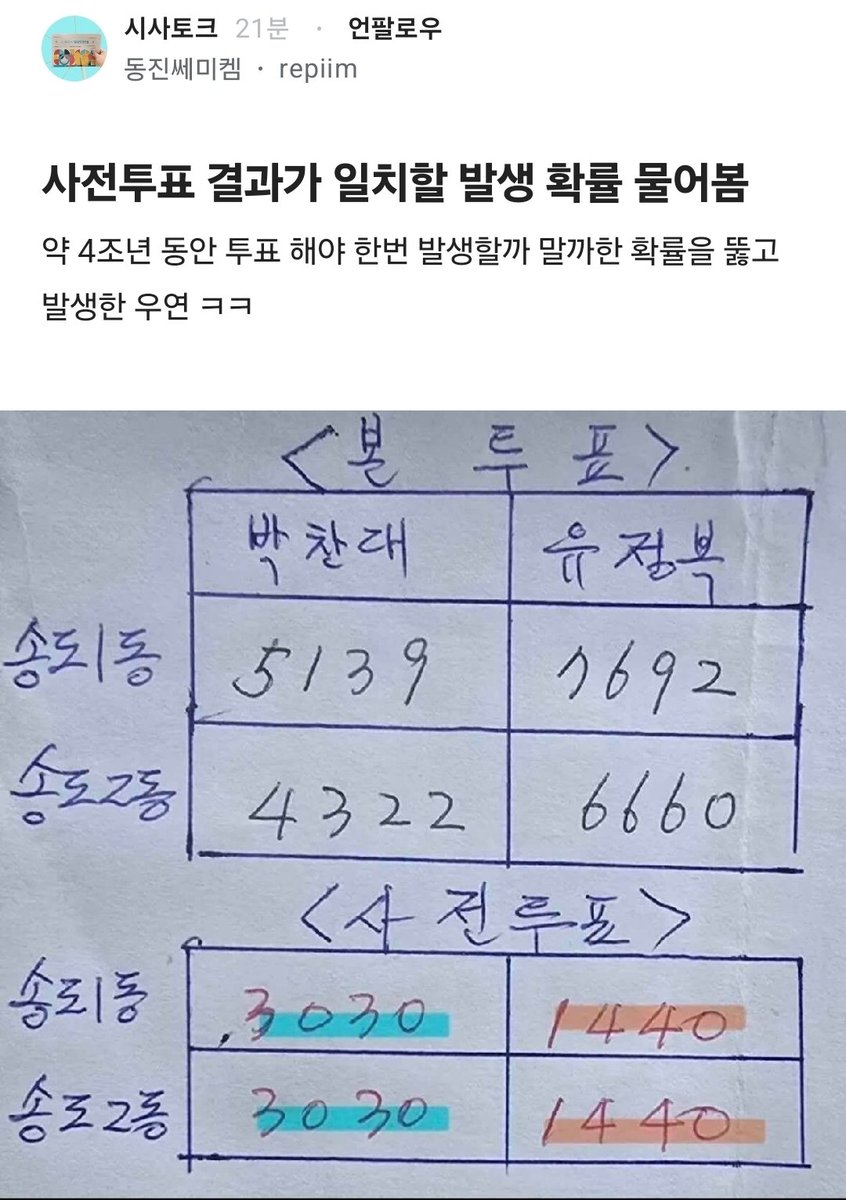 Truthmind2's tweet photo. 부정선거 증거가 넘쳐난다.

미친 것 같다.

어떻게 사전투표 결과가 똑같노?
. https://t.co/YDhabPptqZ