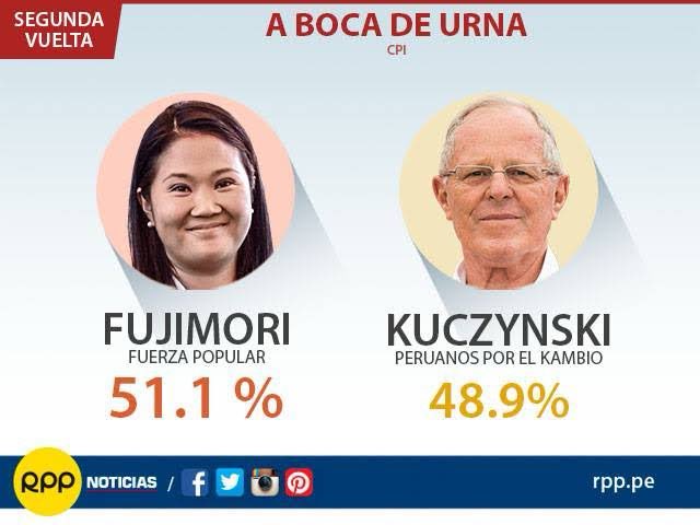 Gavonzio's tweet photo. @RonaldCrossPeru Acá hay más de 1.4 de diferencia. https://t.co/IVt7DvY1uM