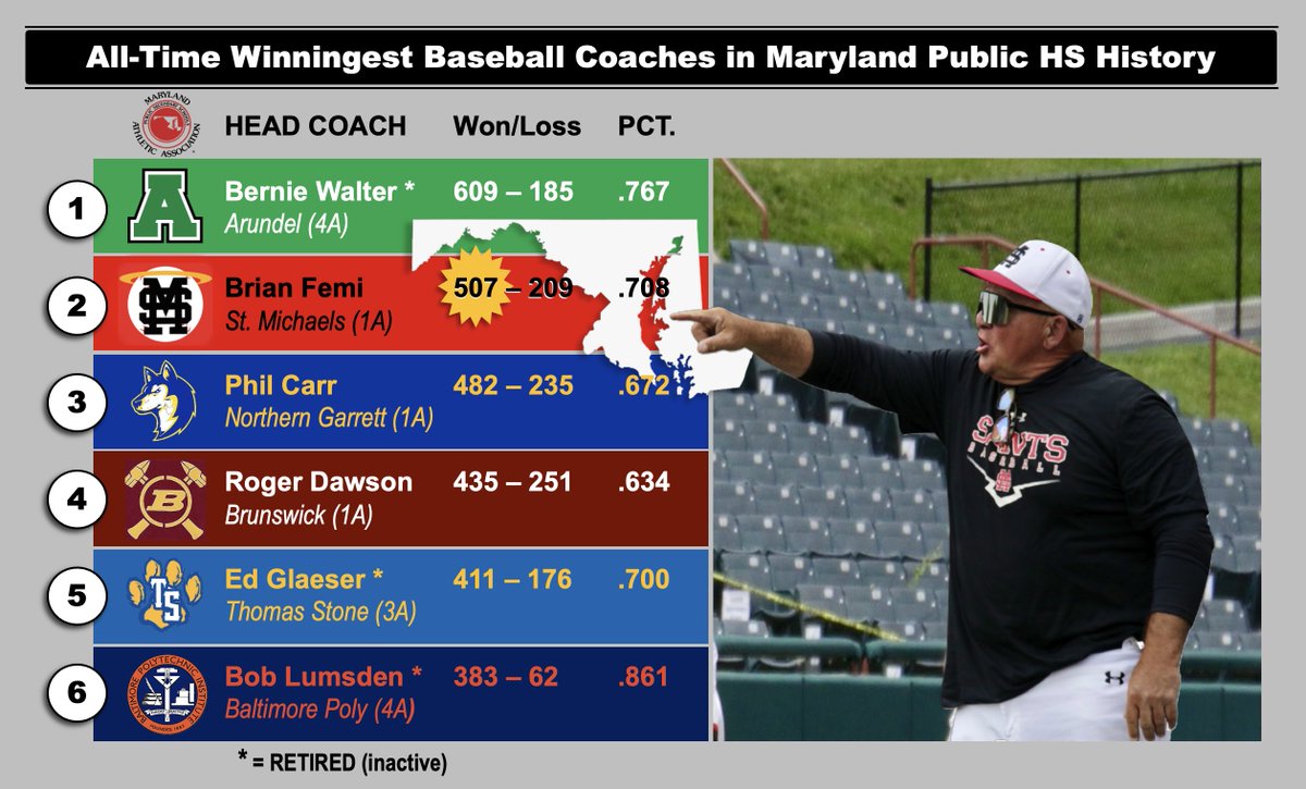GoSaintMichaels's tweet photo. 🚨FEMI EARNS 500th WIN!!🚨
On the strength of STM’s 17-3 record this spring, Brian Femi became a member of an extremely EXCLUSIVE club.

The St. Michaels HS head baseball coach entered the 2026 season with 489 career wins. The 2026 Halos immediately went to work, winning their first 8 games. And with another SAINTS victory on 16 April 2026, Femi notched win number *500*, joining the legendary Bernie Walter as the only two Maryland public high school coaches in history to achieve that milestone.

Femi downplays the achievement: “Wins are a by-product of your program, he said recently. “And the program is built through community involvement, not a specific person. So, 500 is about longevity more than anything.”

The Cumberland MD native’s career record now stands at 507 wins and 209 losses, which equates to a .708 winning percentage over 39 seasons (36 years at STM and 3 at Easton). 

He attributes this success to several factors. “A team is only as good as its assistant coaches, and we have six here who are talented enough to be head coaches in their own right. It takes good players, too, and we’ve been fortunate to have several of those over the years.”

“It takes a community that recognizes the role Athletics can play in a child’s overall development. And here in the Bay Hundred area, baseball is important enough that people donate their time & money for field maintenance, equipment, concessions, etc."

“It takes a supportive school administration — thank you, TCPS! It takes a loving family, and my wife Kim has sacrificed a lot to enable me to do this for as long as I have. Most importantly, the program must have loftier goals than just baseball, and here at St. Michaels, we feel like we’re helping build young men capable of handling what’s coming their way in life.”

For a coach that just concluded his 39th season at the helm, the ‘retirement’ question sometimes arises. Femi dismisses the notion out of hand: “I have no plans to retire anytime soon.” he said. “I’m motivated to coach now more than ever. I want to get better and really focus on ways to improve.” Then, the Maryland Baseball Hall of Famer grinned while adding: “What else would I do?”