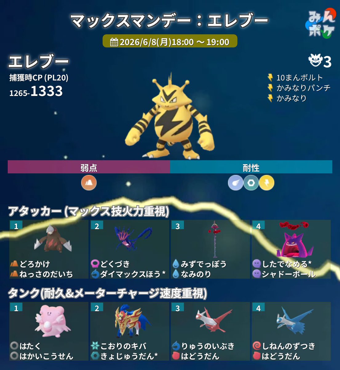 pokemongo_db's tweet photo. 本日のマックスマンデー

対象：エレブー✨

https://t.co/EG9J4wSAAL
#ポケモンGO https://t.co/n6b56FAC3O