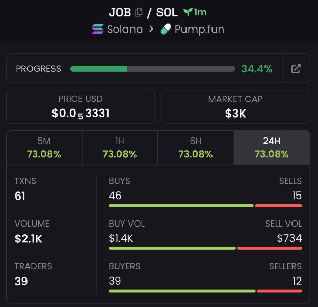 MemecoinLab_'s tweet photo. $JOB

8pa8QGupvVnQxFxLFKM9gjyP2twotjhjimcweJjBpump

#Solana https://t.co/mHsMcEA1rA