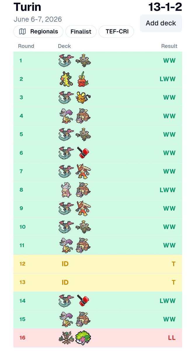 Kelthrag's tweet photo. The almost undefeated run at Turin Regionals with THE KING👑! Extremely happy to finish my season with such a strong result with this extremely fun deck, which seems to have been a great metacall for this weekend. List is 59/60 I recommended in my Metafy, just dodge Shaymin🍃. https://t.co/vmbup1jze0