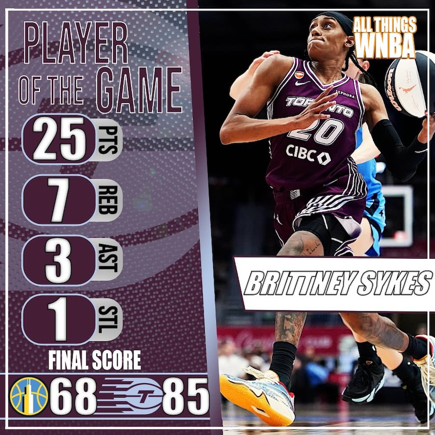 AllThingsWNBA's tweet photo. Toronto Tempo (6-5) get their first Commissioner's Cup win after easily beating the Chicago Sky (4-7) 85-68

Brittney Sykes: 25-7-3-1stl
Isabelle Harrison: 14-6-2-1stl
Nyara Sabally: 15-6-1-1-1

Azurá Stevens: 18 PTS, 10 REB
Gabriela Jaquez: 11-3-1-2stl
Jacy Sheldon: 10-3-2-1stl https://t.co/z6Lu8gmoMI