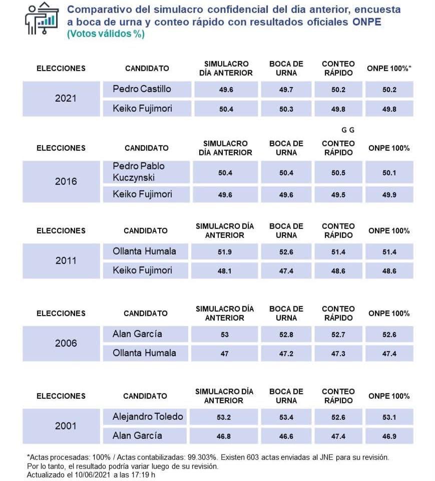 calegriav's tweet photo. Según récord histórico de IPSOS

​La probabilidad de que Keiko Fujimori mantenga la ventaja es 80%, por que ha operado con un error menor a 0.7 en 4 de cada 5 elecciones.

​La probabilidad de que el resultado se revierta es 20%, correspondiendo al único escenario (2011). https://t.co/ZDgK1UzvXN