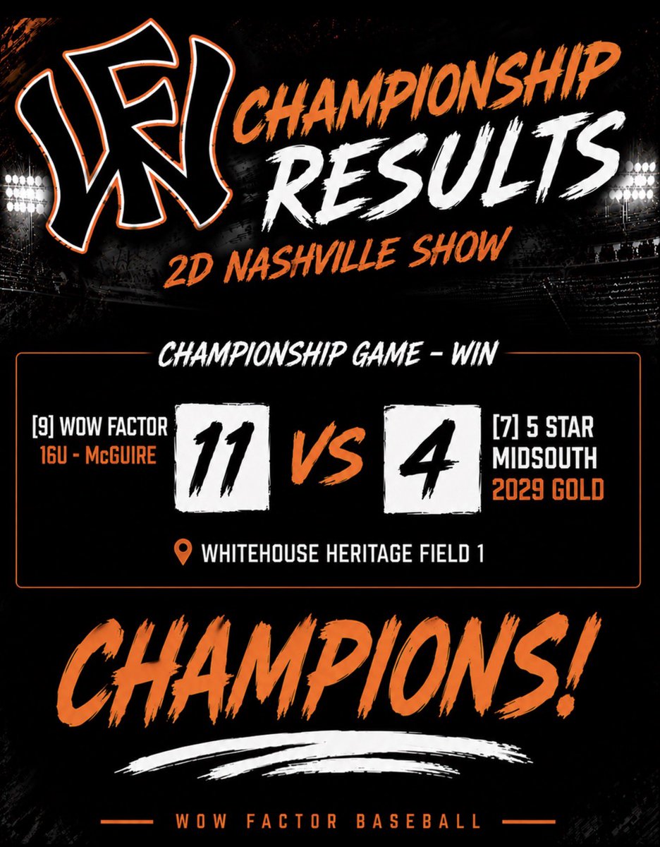 wowfactorMcG's tweet photo. ๐ CHAMPIONS! ๐
The boys finished the weekend the right way and brought home the championship at the 2D Nashville Show! ๐ โซโช
๐ฅ Championship Game Final ๐ฅ
Wow Factor McGuire 11
5 Star MidSouth 2029 Gold 4
๐ 2D Nashville Show Champions ๐
#WowFactorBaseball #WowFactorMcGuire #Champions #2DNashvilleShow
@WowFactorNation @WowFactorTN