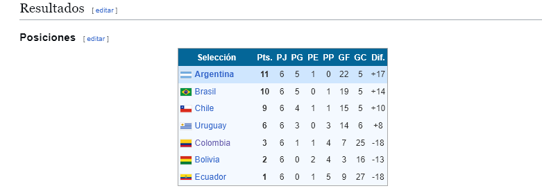 benjaAz4's tweet photo. @carbonero_de_C @Horaciokai3 @diurnzwk53 @FCB_nenn Colombia no participaba de las copas americas de 4 paises igual, esta fue la primera copa america que participaron, antes de esta se jugaron ya 17 https://t.co/t0Y0kM6WLP