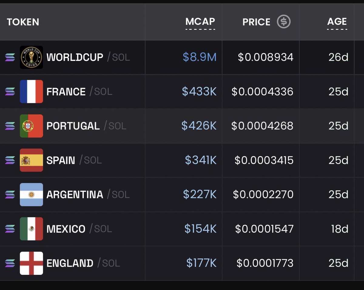 ran_dgn's tweet photo. $worldcup bets 📌
$argentina 1st 
$portugal 2nd 
$france 3rd 
.
$mexico ? https://t.co/Du1zVO3J3d