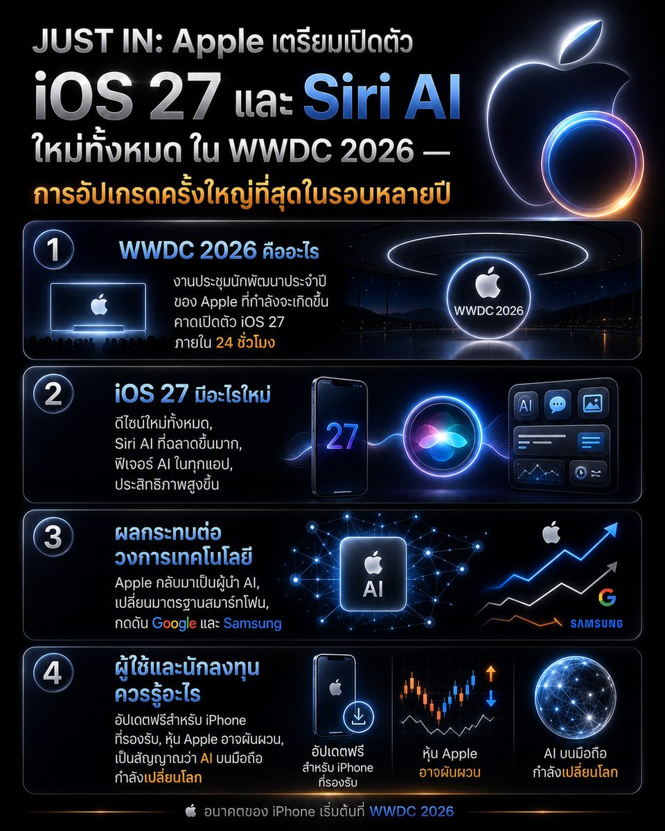 Week60946767's tweet photo. 📱 JUST IN: Apple เตรียมเปิดตัว iOS 27 และ Siri AI ใหม่ทั้งหมด ใน WWDC 2026!

นี่คือการอัปเกรดครั้งใหญ่ที่สุดในรอบหลายปี 😲
Siri AI ฉลาดขึ้นอีกระดับ — Apple กำลังเอาคืนครองวงการ AI จาก Google
iOS 27 คือสัญญาณว่า AI บนมือถือกำลังเปลี่ยนโลกจริงๆ 🤖

คุณเตรียมอัปเดตหรือยัง? ดูสิ่งที่ต้องรู้ก่อนใคร 👇

#iOS27 #WWDC2026 #Apple #SiriAI #เทคโนโลยี #iPhone #AI #สมาร์ทโฟน #ข่าวเทค #นวัตกรรม
