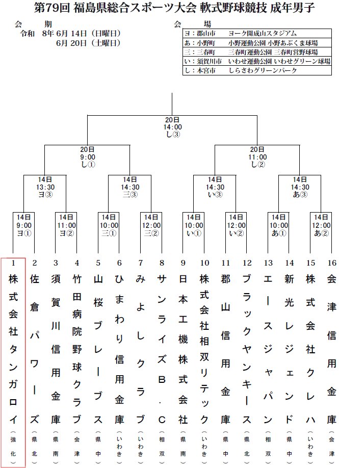 tungaloy_bb's tweet photo. ｢第79回 福島県総合スポーツ大会｣の組み合わせが決まりました。  
https://t.co/jWtqKrac4x 
#タンガロイ 
#軟式野球 
#いわき市 
#Tungaloy 
#いわきから世界へ https://t.co/bZGX5sInEM