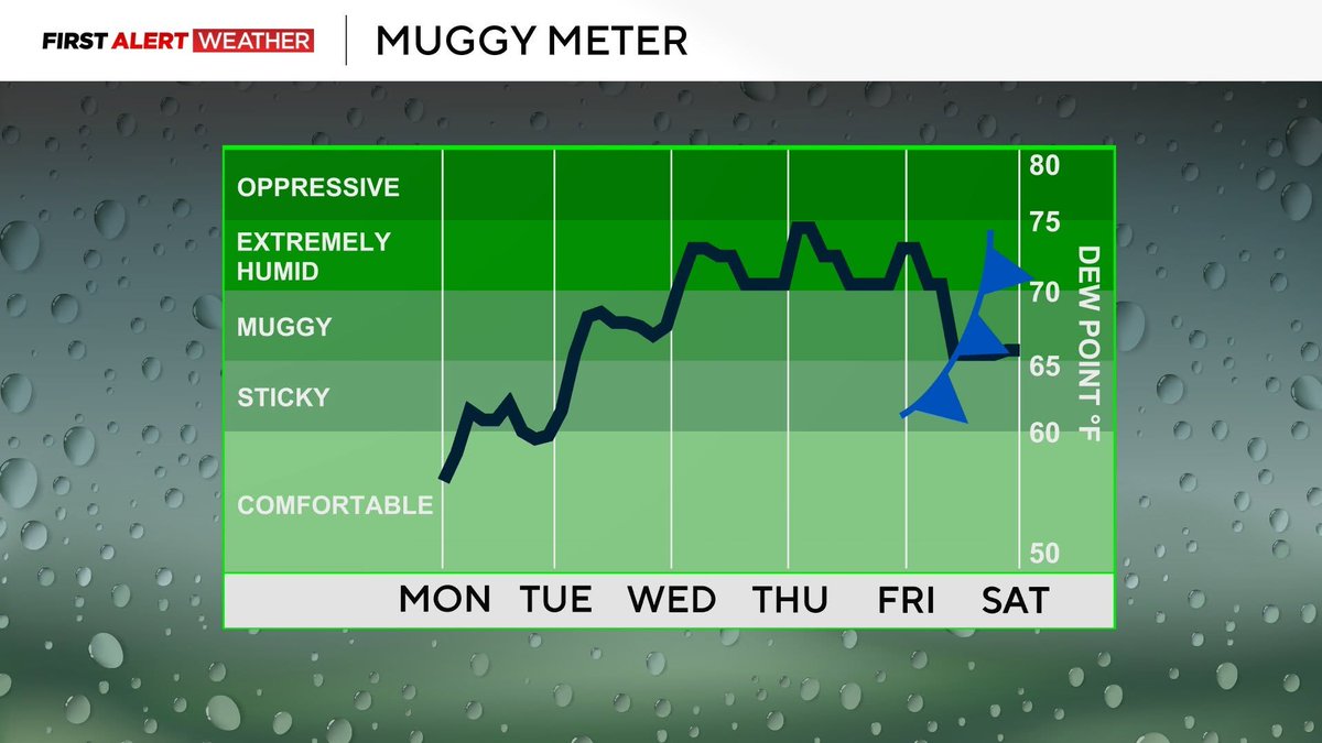 Trey_KDKAWx's tweet photo. 06-07-2026 PM WEATHER
#pawx #wvwx #ohwx
-Dry and warm start to the week.
-Humid air returns Tuesday with afternoon/evening rain &amp; t-storms.
-Slightly lower rain chances Wednesday and Thursday.
-Stronger system arrives Friday.
-Unsettled/stormy pattern likely into mid-June. https://t.co/XApPtCmLJW