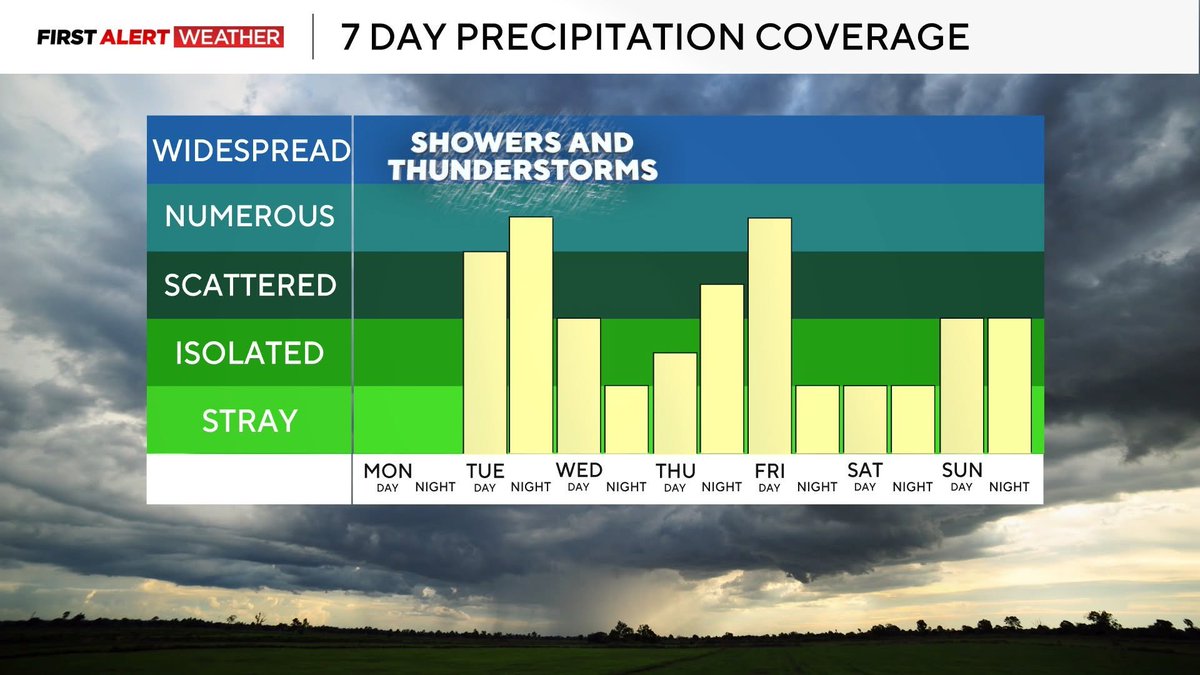 Trey_KDKAWx's tweet photo. 06-07-2026 PM WEATHER
#pawx #wvwx #ohwx
-Dry and warm start to the week.
-Humid air returns Tuesday with afternoon/evening rain &amp; t-storms.
-Slightly lower rain chances Wednesday and Thursday.
-Stronger system arrives Friday.
-Unsettled/stormy pattern likely into mid-June. https://t.co/XApPtCmLJW