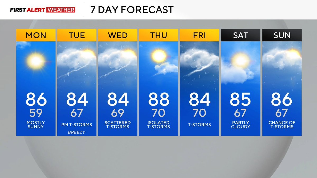 Trey_KDKAWx's tweet photo. 06-07-2026 PM WEATHER
#pawx #wvwx #ohwx
-Dry and warm start to the week.
-Humid air returns Tuesday with afternoon/evening rain &amp; t-storms.
-Slightly lower rain chances Wednesday and Thursday.
-Stronger system arrives Friday.
-Unsettled/stormy pattern likely into mid-June. https://t.co/XApPtCmLJW