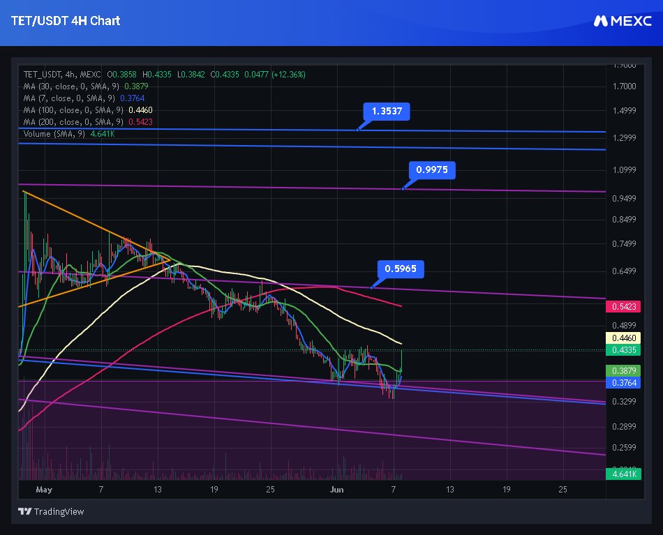 Brijei1's tweet photo. $TET Upside targets 4H 🚀🚀 #alts #crypto #tectum https://t.co/YqcXavHZqj