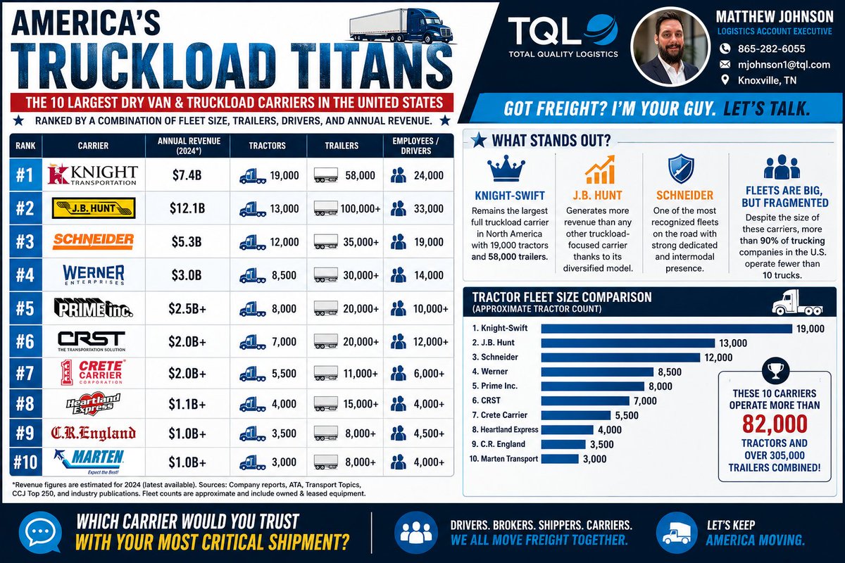 MattJohnson_TQL's tweet photo. 🚛 Most shippers think they know who the biggest trucking companies in America are. Most are Wrong ❌ #logistics #trucking #transportation #freight #trucks https://t.co/5JaQl8HODz