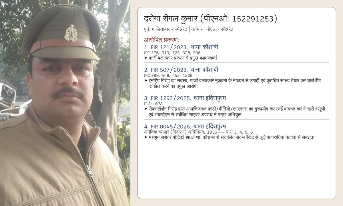itsmk84160040's tweet photo. ये है दरोगा #रीगलकुमार
🔹 गाजियाबाद में #FakeRapeCase व जबरन वसूली का दोषी
🔹 MMS वायरल, ब्लैकमेल करने का मुख्य आरोपी
🔹 सेक्स रैकेट माफिया से सीधे संबंध
🔹 @dgpup स्तर से भी जांच गतिमान
🔹 ​इस अपराधी को @noidapolice में मलाईदार पोस्टिंग?
@ghaziabadpolice @Uppolice .@CP_Noida https://t.co/x3esJWGuAn