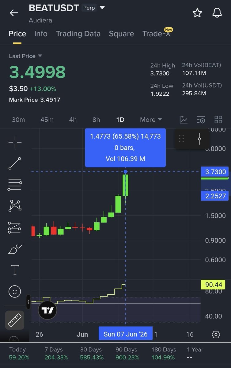 CryptooAISignal's tweet photo. $BEAT    PUMP 65% in just 24 hours — Identified by Our AI Bot CryptoAI Signal 
( Long Position ✅)

#Bitcoin #Altcoin Update

💎  Signal Released: 7 JUNE ( IST Time ) : 5:00 AM

 🎯 Minimum Target ✅ 30%

For Top 3 VIP Coin Join Us Teligram channel   @CryptooAiSignal https://t.co/28lSl11poj