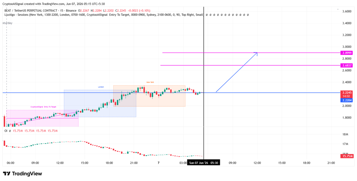CryptooAISignal's tweet photo. $BEAT    PUMP 65% in just 24 hours — Identified by Our AI Bot CryptoAI Signal 
( Long Position ✅)

#Bitcoin #Altcoin Update

💎  Signal Released: 7 JUNE ( IST Time ) : 5:00 AM

 🎯 Minimum Target ✅ 30%

For Top 3 VIP Coin Join Us Teligram channel   @CryptooAiSignal https://t.co/28lSl11poj