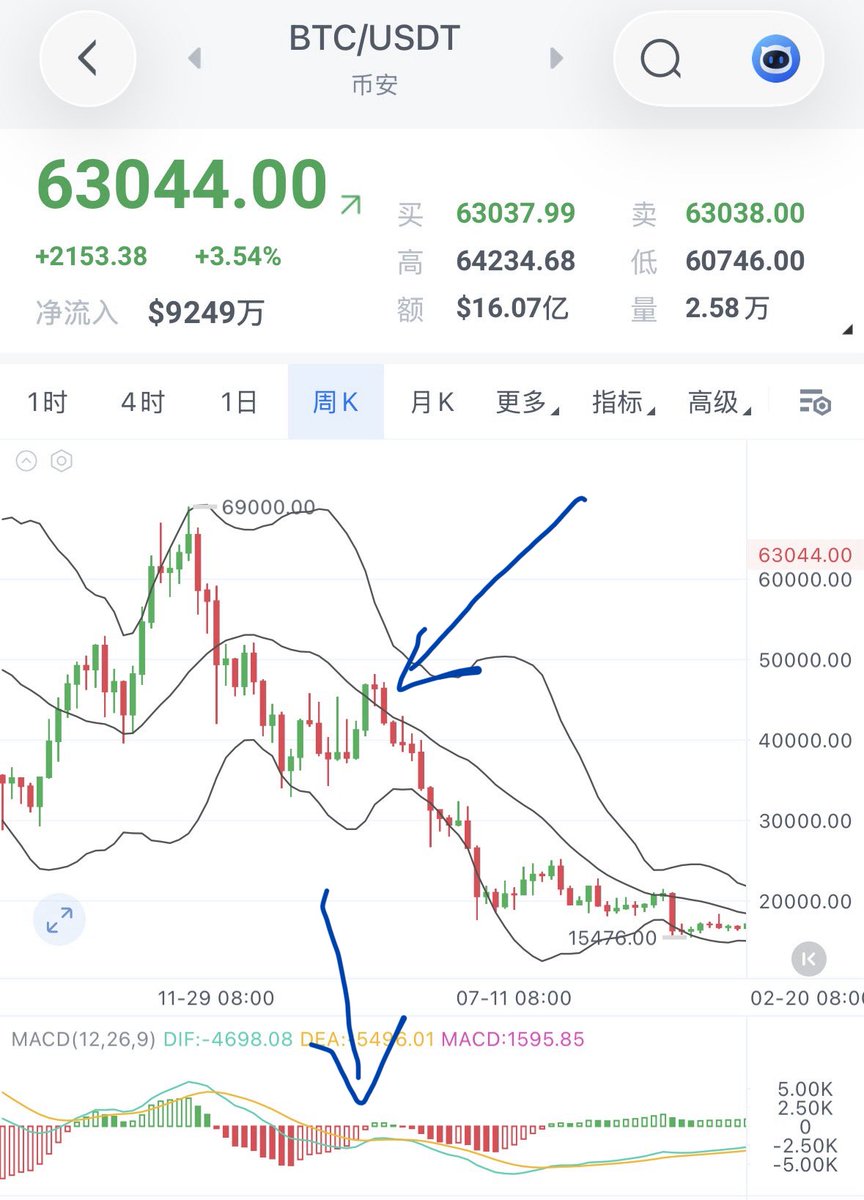MoneyDao8's tweet photo. 简单的刻个舟：
22年熊市，BTC 在周线上做了假突破，突破周线中轨，MACD水下金叉。牛市陷阱骗了一波多头，随后开启暴跌，跌到布林线下轨震荡几周后又继续下跌。

这轮熊市，BTC 假突破了周线中轨，MACD水下金叉，暴跌到布林线下轨，目前正在下轨处震荡。如果历史是相似的话，这里震荡三四周后还有一两波暴跌才能见底。