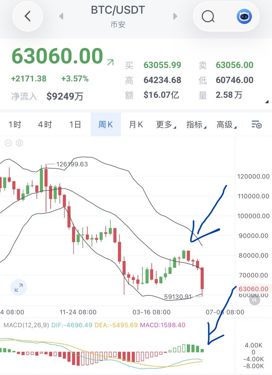 MoneyDao8's tweet photo. 简单的刻个舟：
22年熊市，BTC 在周线上做了假突破，突破周线中轨，MACD水下金叉。牛市陷阱骗了一波多头，随后开启暴跌，跌到布林线下轨震荡几周后又继续下跌。

这轮熊市，BTC 假突破了周线中轨，MACD水下金叉，暴跌到布林线下轨，目前正在下轨处震荡。如果历史是相似的话，这里震荡三四周后还有一两波暴跌才能见底。