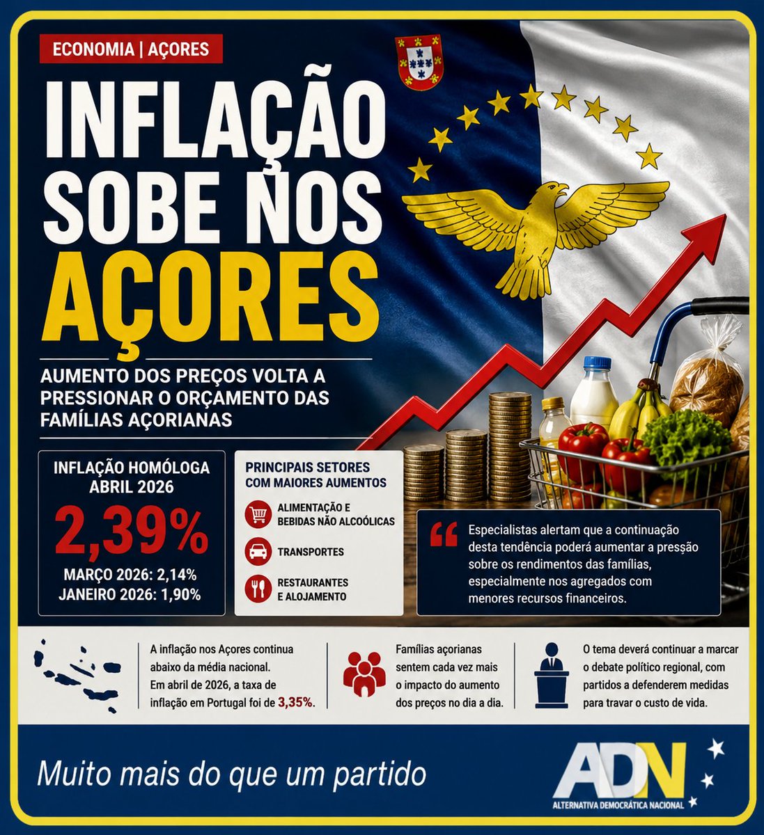 adnacores's tweet photo. 📈 INFLAÇÃO SOBE NOS AÇORES
A inflação nos Açores voltou a acelerar, atingindo os 2,39% em abril de 2026. O aumento dos preços está a afetar diretamente o orçamento das famílias açorianas, sobretudo nos bens essenciais do dia a dia.
Os setores da alimentação, transportes e restauração registaram alguns dos maiores aumentos, contribuindo para uma maior pressão sobre o custo de vida na Região.
Especialistas alertam que a continuação desta tendência poderá reduzir o poder de compra das famílias, especialmente dos agregados com menores rendimentos, tornando mais difícil suportar despesas básicas.
Embora a inflação regional permaneça abaixo da média nacional, o aumento dos preços continua a ser uma das principais preocupações económicas dos açorianos.
Perante este cenário, cresce o debate político sobre a necessidade de medidas que reforcem o rendimento das famílias, apoiem os setores produtivos e ajudem a travar o aumento do custo de vida.
A evolução da inflação deverá continuar a ser acompanhada com atenção nos próximos meses, devido ao seu impacto direto na economia regional e na qualidade de vida da população. #partidoadn #adnacores #Açores