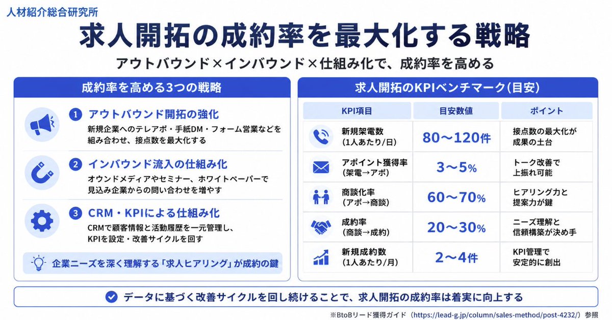 jinsyo_pro's tweet photo. 2026年4月の有効求人倍率は1.18倍、新規求人倍率は2.11倍。
正社員不足を感じる企業は50.6%。一方、2027年卒の大卒求人倍率は1.62倍で、求人総数は74.8万人、就職希望者を28.6万人上回っている。

企業は「採用したい」が、誰でもよいわけではない。
欠員補充・DX・事業拡大が混在し、本当の採用課題を読み切れない局面だ。
求人開拓は、件数ではなく「候補者を推薦できる求人を見極める力」が重要。

人材紹介会社は、初回ヒアリングで「採用背景」「未充足理由」「選考で落ちる理由」「既存社員の共通点」をCRMに蓄積し、業界別・職種別に成約率の仮説を立て開拓戦略を組む必要がある。

開拓担当のKPIは求人獲得数ではなく「推薦可能求人開拓率」や「開拓後面接化率」など開拓の質に目を向けた指標で管理する必要がある。

#人材紹介 #HR
※BtoBリード獲得ガイド、厚生労働省、帝国データバンク、リクルートワークス研究所参照