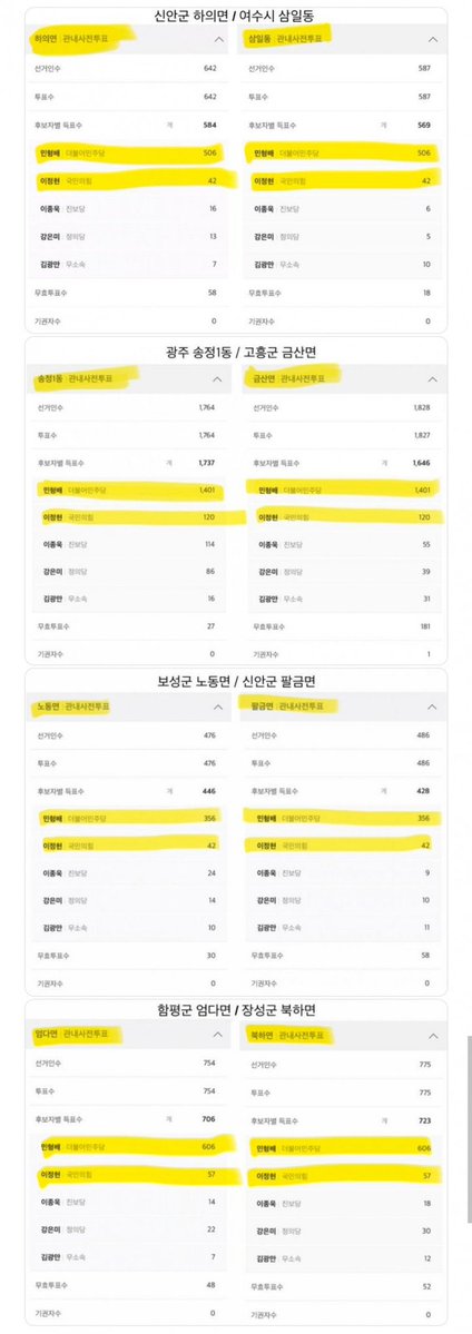 lalapesto's tweet photo. 사전투표수가 저렇게 똑같은게 말이 되냐 
인천 외에도 저 지랄이네 
투표율 100% 넘는 지역은 때마다 처나오고

다 필요 없고 사전투표만 없애도 
이 모든 혼란 짓거리들 없어지니까 
선관위 해체쇼 지랄로 점 찍고 딴 놈인 척 
하지말고 그냥 사전투표 없애라고 

사전투표 폐지 이걸 띄워야 돼 https://t.co/oFdfvL2XgB