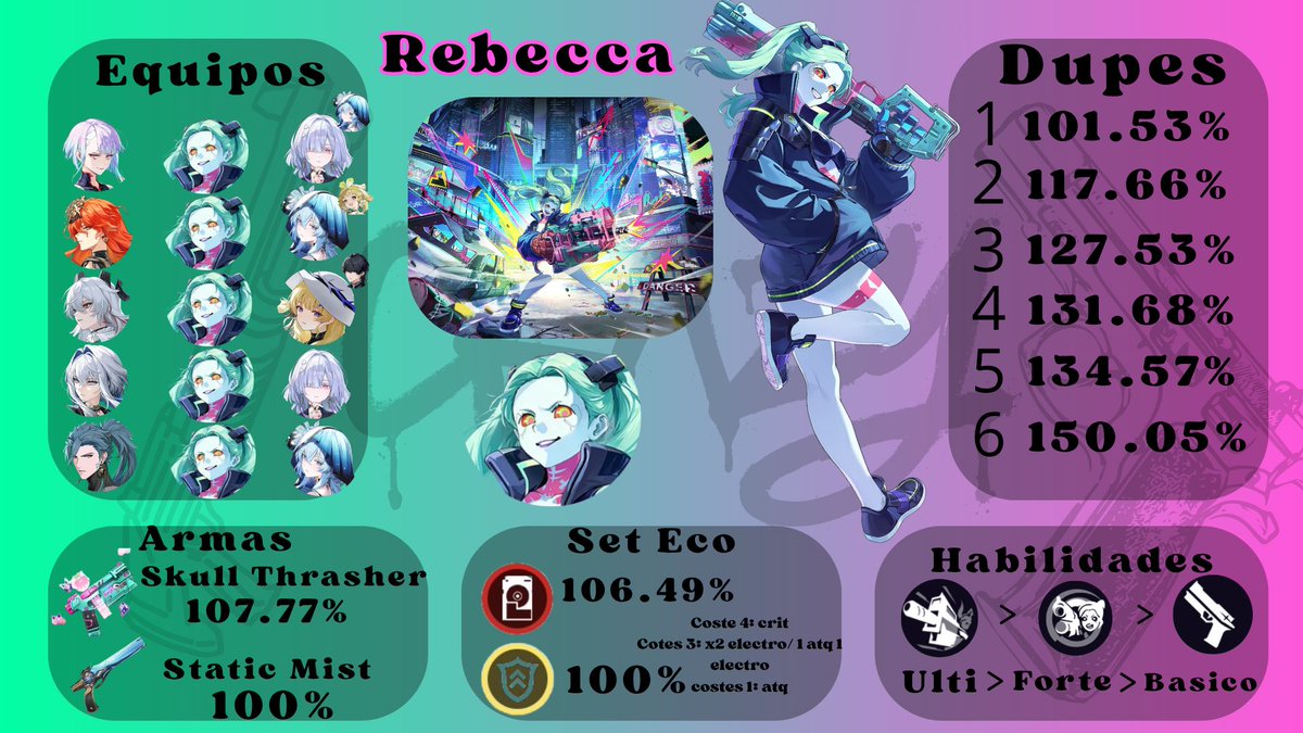 MigueelJr123's tweet photo. 🔫🤖💥 REBECCA 💥🤖🔫

EL MEJOR PJ GRATIS 

Rebecca es una subdps de pistolas y de atributo rayo, de especializa en el daño de básicos y supportea, especialmente a los pj de daño de cargados

Explicaciones abajito