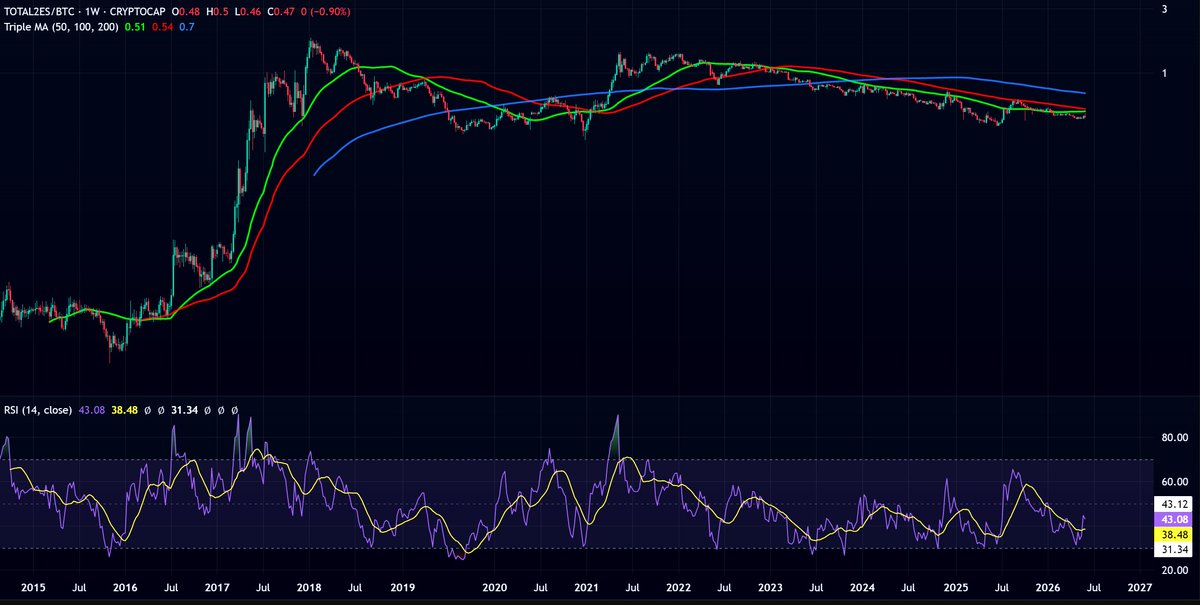 MCryptoworld's tweet photo. 🚨 BTC structural distribution confirmed:

• Weekly OBV broke 11-yr trendline
• Monthly RSI descending support
• Stablecoin mcap contracting, RSI 18
Base 30 / Bull 10 / Bear 40 / Tail 20
Full free report: 👇
https://t.co/D8Y60RYrmb https://t.co/eNSvYG2qX6