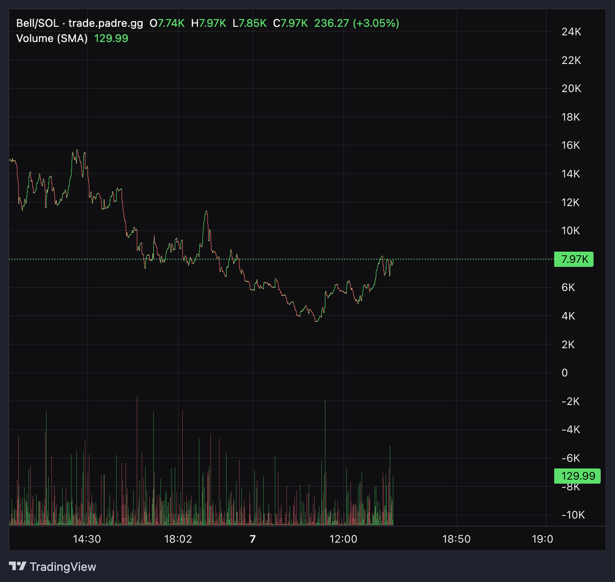 0xadot's tweet photo. I DIDN'T HEAR NO BELL
what other dev u see pushing a coin for 3 days HUH https://t.co/GpDuFnpbqQ