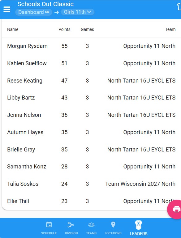 OppNorthBB's tweet photo. Scoring leaderboard for the 11th Grade bracket! Let's go @MorganRysdam, @KahlenSuelflow, @AutumnHayes30, @Samanthakkonz, @ellie_thill!! https://t.co/MRhdwmTgeL