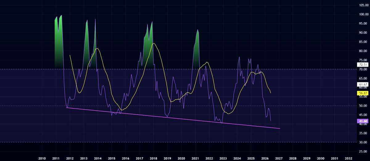 MCryptoworld's tweet photo. 🚨 BTC structural distribution confirmed:

• Weekly OBV broke 11-yr trendline
• Monthly RSI descending support
• Stablecoin mcap contracting, RSI 18
Base 30 / Bull 10 / Bear 40 / Tail 20
Full free report: 👇
https://t.co/D8Y60RYrmb https://t.co/eNSvYG2qX6
