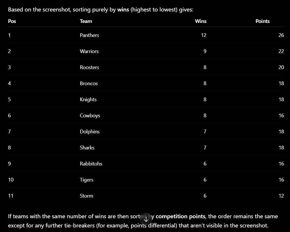 RaySheeo's tweet photo. @BuzzRothfield Does the order of the table have some sort of impact on how the team will perform?

Just sort the table based on your preference.  What am I missing? https://t.co/biPetXhBxd