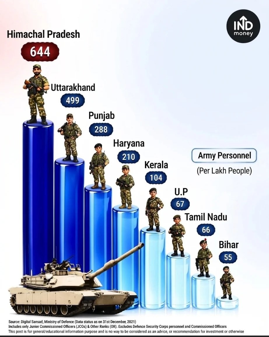 loveena_joshi06's tweet photo. Number of persons from states go for Army service.
Himachalis🪖>>>>>>>>>>>>whole India.🇮🇳 https://t.co/XRzuZgXRbw