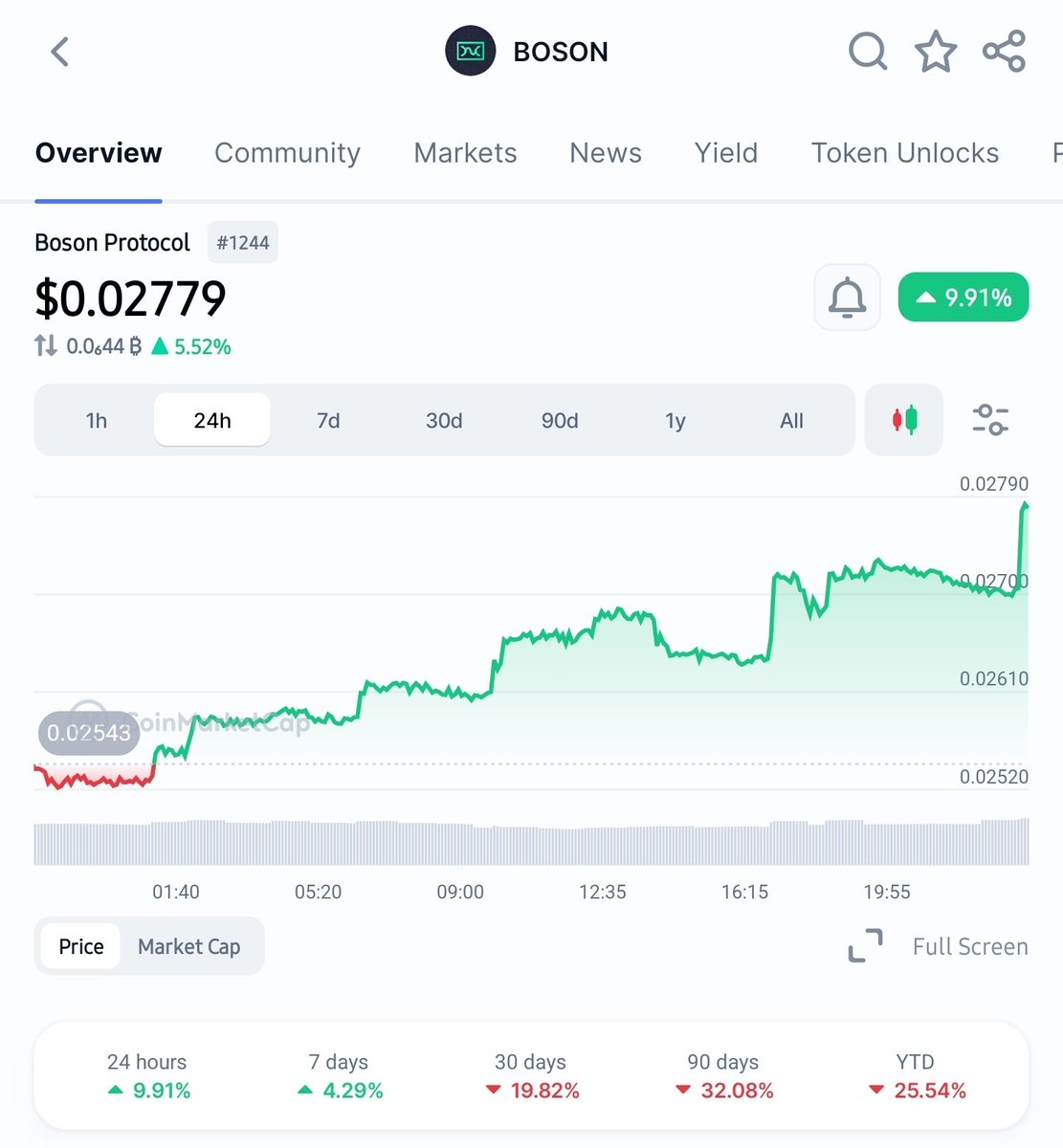 SplendolinT's tweet photo. It's coming, guys... but it's probably nothing. 👀

In just a few hours, @BosonProtocol x402B goes live on mainnet.

Meanwhile, $BOSON continues to climb and hold strong ahead of what could be the project's biggest launch in years.

This isn't hype built on promises. It's the result of years of building, testing, and preparing infrastructure for the future of agentic commerce.

I hope you're ready, because I definitely am. 🚀

Keep an eye on the official channels. You won't want to be late to this one.