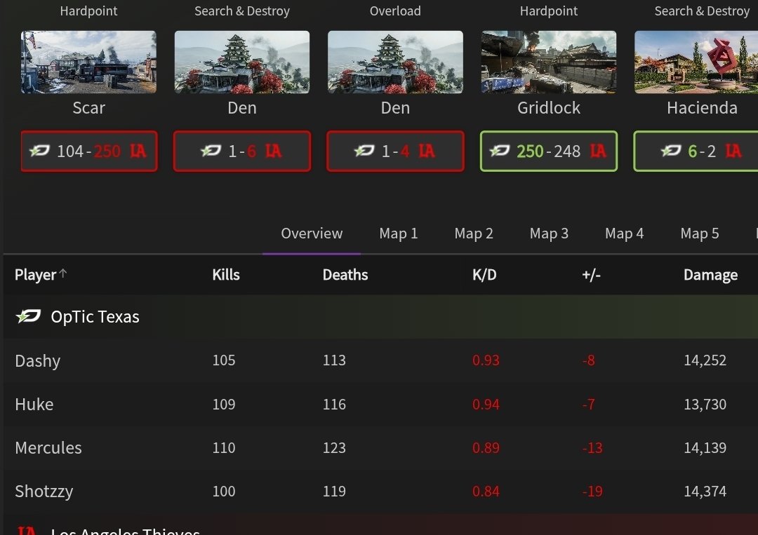 _imjesse_'s tweet photo. @bsalisbury83 @Nommersonn @OpTic goofy a$$ boy, Dashy 4 less kills than Huke with over 500 more damage than him. Watch the games with your eyes open instead of d*kr*ding Huke. LMAO Huke got 9 more than Shotzzy, with Shotzzy dropping over 600 dammy than Huke. HUKE had the lowest dammy 😂 u made your whole shit up https://t.co/x0Rh1Jq1oN