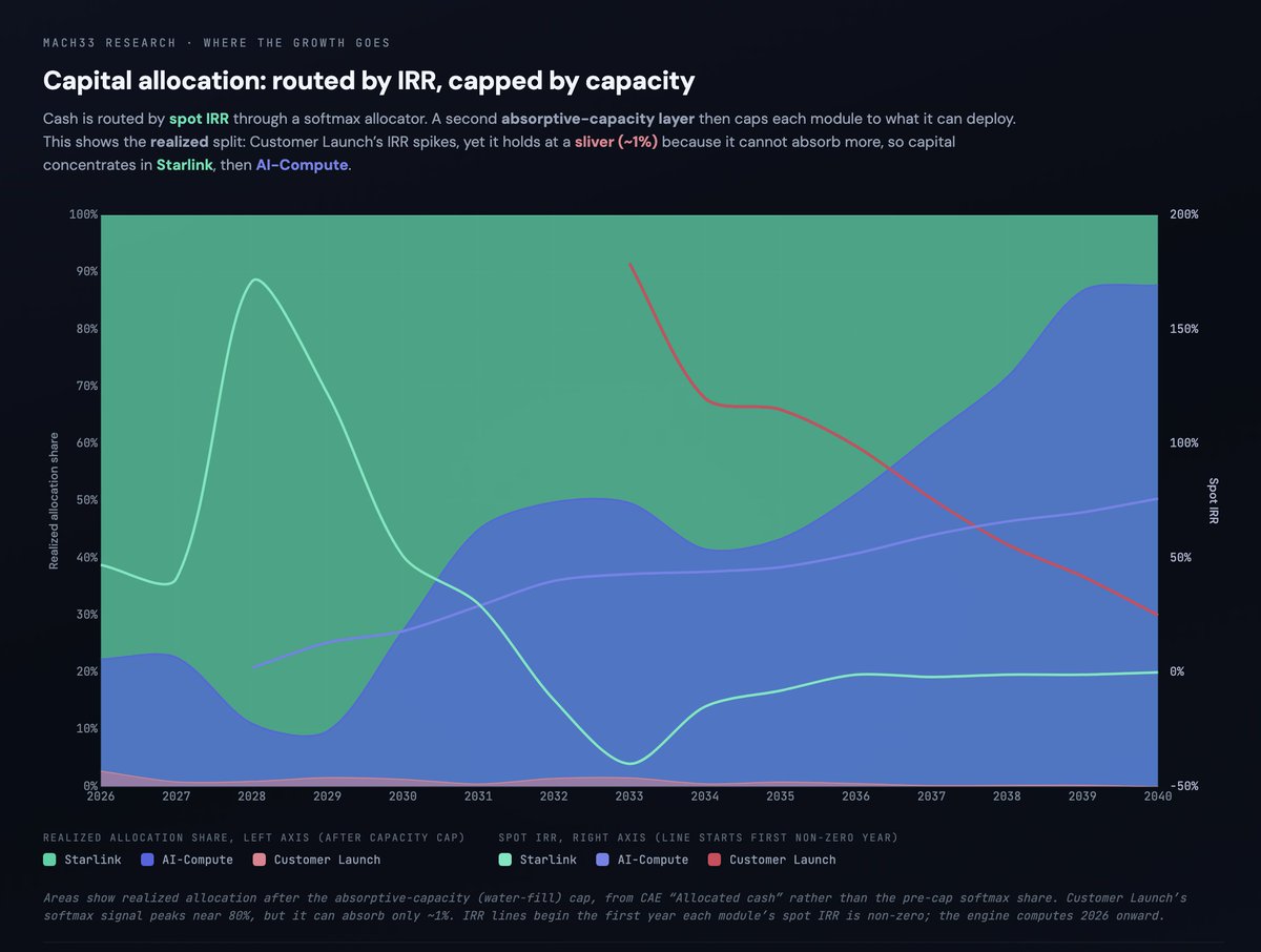 aaronburnett's tweet photo. We’ve just published the 5 key mechanics learnings (with charts) from our 400+ variable SpaceX ‘Gigamodel’. The learnings are open to the public here... 
https://t.co/bgn2UyXrrS

IMO the IRR cash allocation engine is the most insightful. It visually represents the return on investment decisions SpaceX could be making over the next 15 years.

while most focus on a ~5 year investment horizon. We forecast through 2040 because the buildout is physics-bound and predictable enough over a 10-15 year horizon. 

Though imperfect, I think its helpful for investors trying to understand SpaceX as a business, which is incredibly difficult for anyone outside the company.

Once SpaceX acquired xAI, AI compute became a core business line, and the misunderstanding and confusion increased.

In our capital-allocation engine, the shaded bands show the cash percentage each business line ends up with, after we rank it by return and cap it by the demand it can absorb. 

Starship customer launches show the highest returns in the 2030s, yet third-party demand is a rounding error next to compute and Starlink. So the cash flows to them instead.

As you might expect Starlink (green) shows the highest IRR and capital allocation early on, as the dual impact from Starship and Starlink V3 dramatically ramping up capital efficiency.

Once the model hits Starlink demand curve saturation in the early 2030s, it begins naturally allocating toward AI-Compute (blue) more heavily.

SpaceX business deserves taking a deeper dive into if you're contemplating being a serious long term investor.

Check out the rest of the piece as I think it will uplevel most investors understanding of spacex as a business.

Shout out to @VladSaigau and team who've been spending countless waking hours in the weeds on our gigamodel.