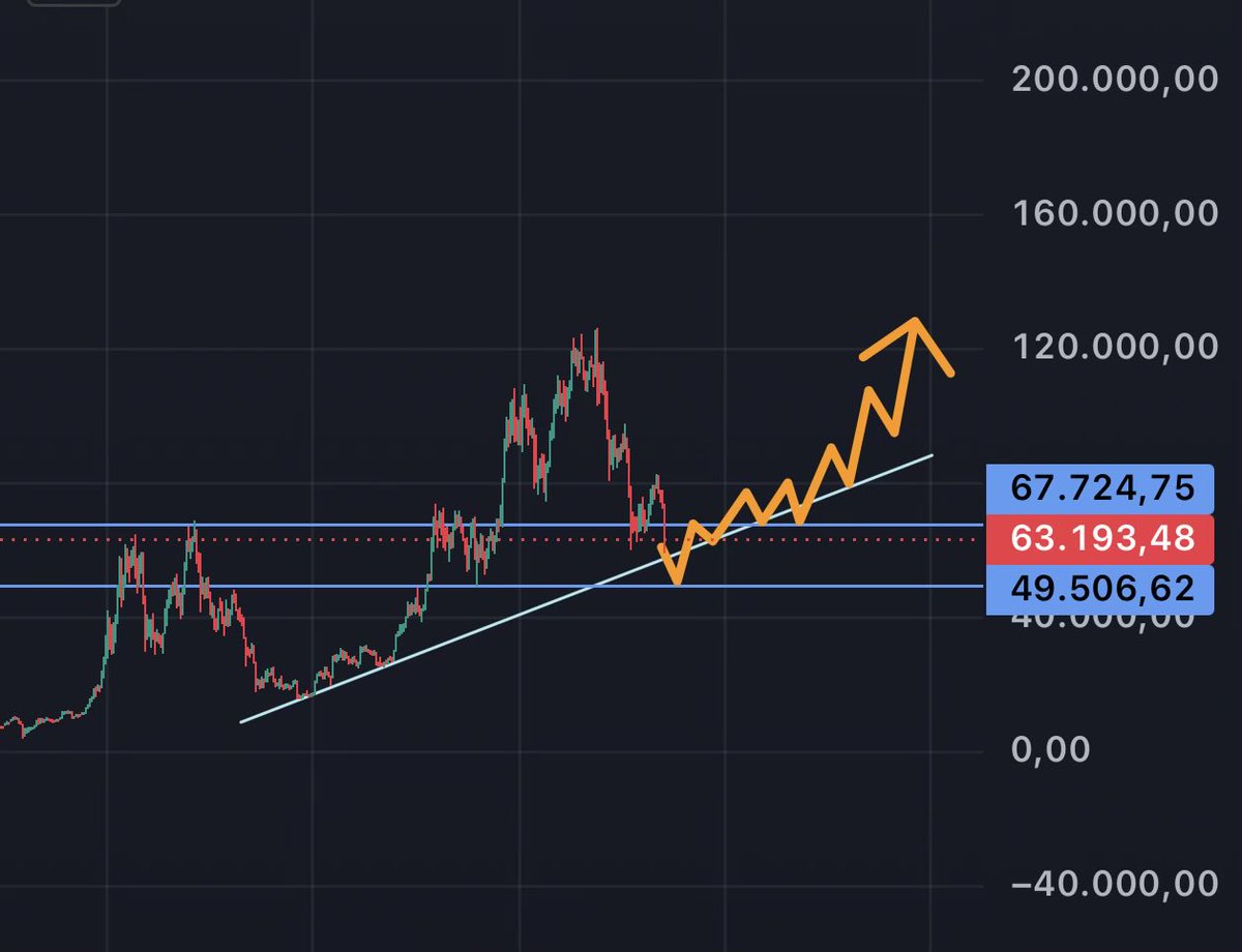 GemsHunting_8's tweet photo. ‼️ Even if #Bitcoin flash crashes to $50k, and takes 1-2 years to print a new ATH, I really believe there will be many great pumps on the right #altcoins!

Open source and decentralized AI #infrastructure is where I believe there will be massive gains as soon as BTC bottoms out and people start to accumulate it heavily again. I believe this is happening soon.

That is why I just HODL my $GITLAWB bag patiently. And add on dips when I have the chance! 😎🏆

Study @gitlawb deeply!!
@kevincodex is unstoppable and tireless!!
Always cooking, partnering and delivering!!

It is a top 100 project in the making!

And many BIG players are recognizing that! 💪💪💪

@OKX_Ventures @cbventures @HuobiVentures @BitMartResearch @BitMart_VN @okx_vietnam @binance_vietnam 
@DogeSpaceXX @cryptobull1001 @cryptocom @BinanceResearch