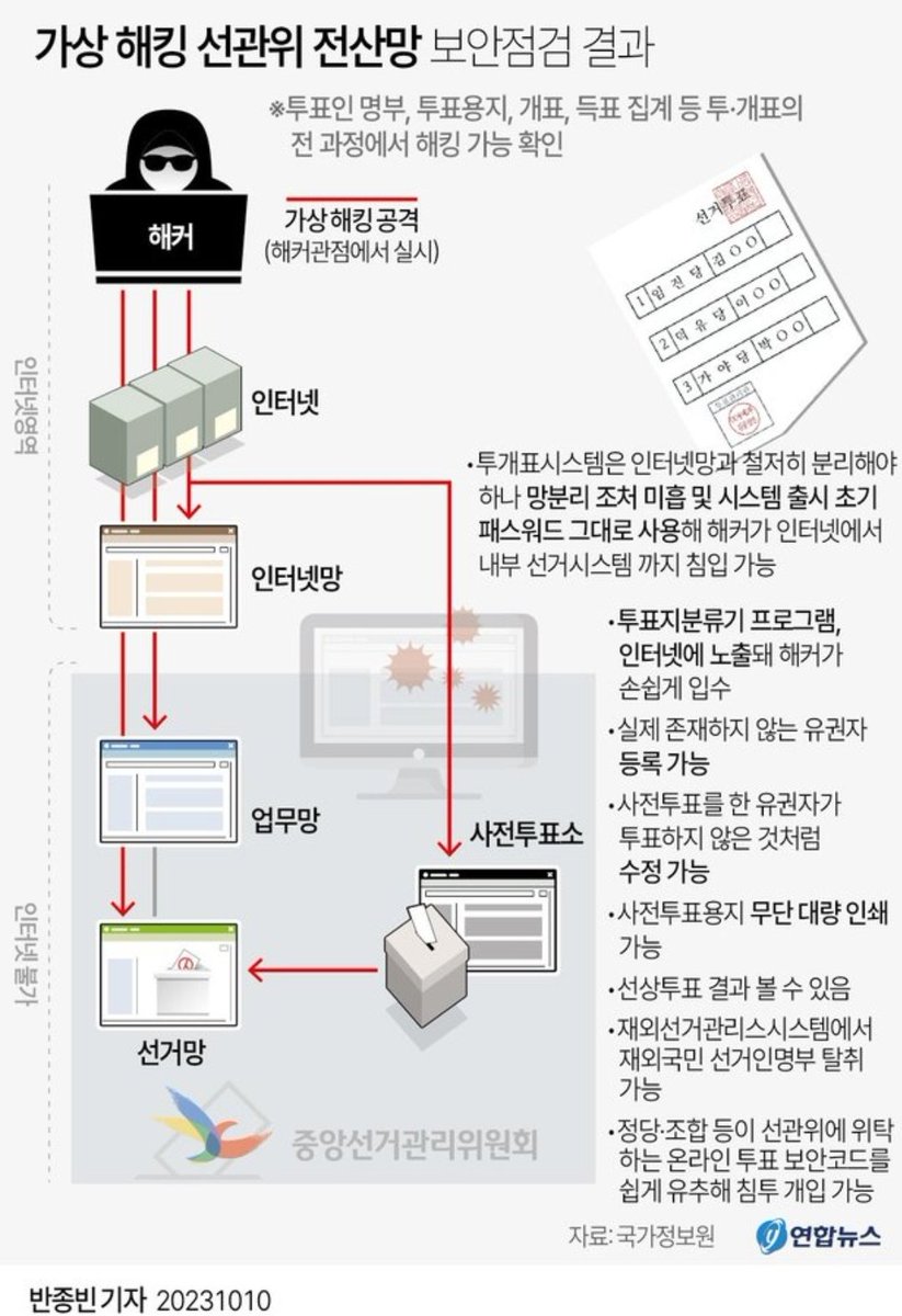 oopa1203's tweet photo. (복습) 윤대통령 당시 국정원이 실시한 선관위 보안점검 내용

**말이 보안점검이지 시스템 해킹으로 
부정선거가 가능한지에 대한 테스트였음.!

생각보다 투표용지 빳빳한것이 문제다.
비밀번호 12345 다. 보안 취약했다. 정도로만 아는 사람들이 많은 것 같아 국정원에서 어떤 내용으로 선관위를 점검했는지 설명 드림.

다만, 이것은 투표 당일에 부정선거로 이어졌다는
결론을 의미한다는 것은 아님을 미리 말하겠음.

그래서 나는 이것을 부정선거 베타버전 라고 부르겠음

부정선거 베타버전 내용

1. 외부인터넷망에서 내부망을 사용하는 선거시스템 침입가능
2. 통합선거인명부 시스템 해킹
 - 유권자 현황 : 없는 유권자 등록가능
 - 사전투표여부 조작 : 한사람을 안했다고 안한사람을 했다고 
    조작 가능
 - 사전투표용지 무단으로 대량인쇄가 가능(QR코드, 선관위 직인 똑같이)
 3. 재외선거과리시스템 
 - 선거인명부 탈취 가능
 4. 개표 데이터베이스
 - 개표 결과 조작 가능