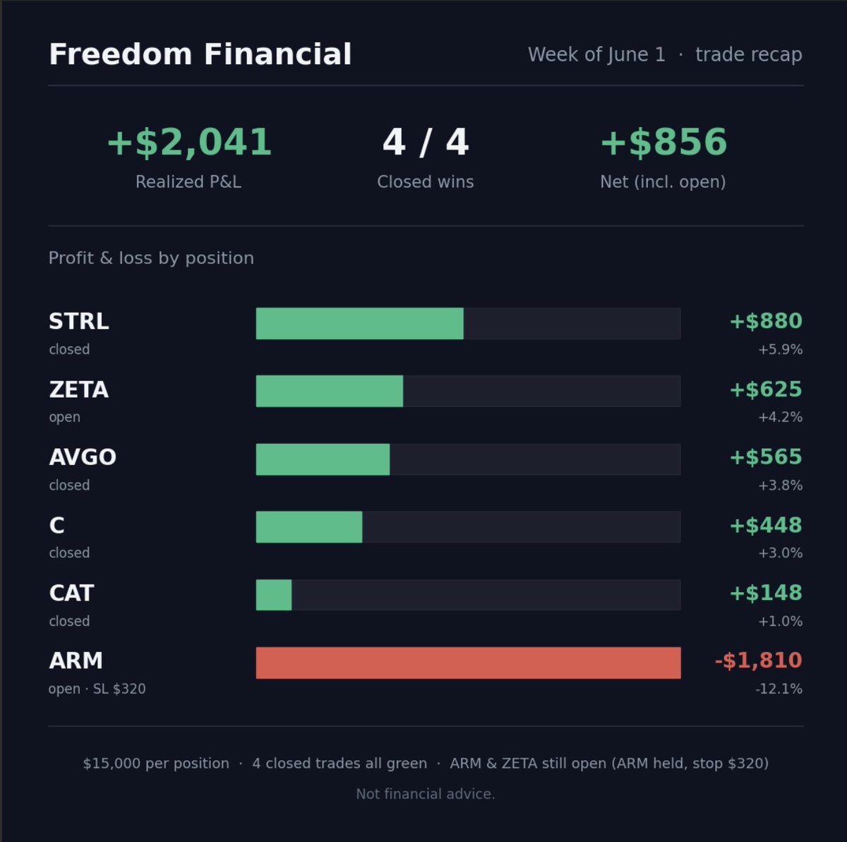 TheFFnewsletter's tweet photo. The first week of June was rocky for most, but not for us. All of the trades that we take are public. NO BS. Just honest, transparent results. Subs outperformed the general market by 3.45%. No options, just underlying.
$STRL $ZETA $C $CAT $AVGO $ARM
https://t.co/vV0N78rFH6 https://t.co/LG20rJ7vye