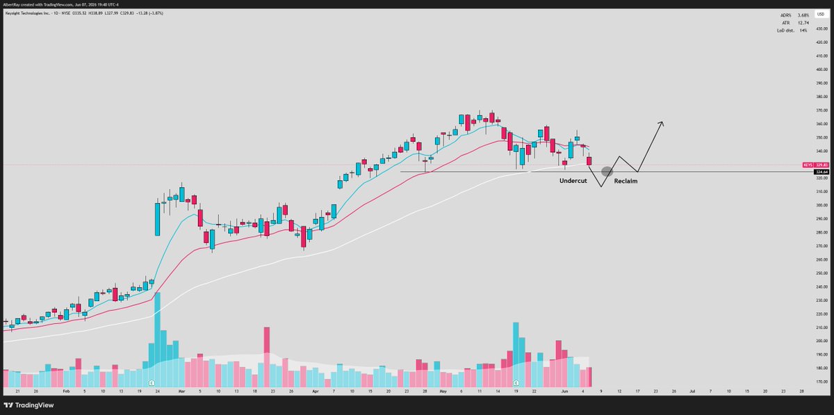 SRxTrades's tweet photo. If I could leave you with one thing going into the next few weeks...

Its learn the undercut and rally strategy:

The Undercut & Rally (U&R) is one of the most powerful price action setups in momentum trading.

Most traders see a breakdown.. but this is a strong opportunity

In simple terms a UnR is a failed breakdown 

Here's a deep dive into why it works, and what the market is actually telling you when it appears:

First, let's understand what an undercut actually is...

An undercut occurs when a stock trades below a prior significant low.

This could be:

• A recent swing low
• A major support level
• A breakout pivot
• A moving average support zone
• The low of a consolidation

Most traders assume lower prices are coming & that's exactly why the setup works.

Markets are designed to create the maximum amount of pain.

When a stock breaks support, several things happen simultaneously:

• Longs panic and sell
• Stop losses get triggered
• Short sellers enter positions
• Sentiment quickly turns bearish

This creates a wave of supply.

The market now has exactly what large buyers need:

Liquidity.

This is where most traders misunderstand institutional behavior.

Large funds cannot simply buy millions of dollars worth of stock whenever they want.

They need sellers.
They need liquidity.

They need shares available for purchase.

An undercut creates that liquidity.

This leads to a trap for sellers...

The most important part of the UnR.. is the reclaim part

Because a break below support doesn't guarantee the setup will work, the reclaim part is what really gets the stock moving the other way

Just like a failed breakout, traps a ton of buyers and reverses.. the UnR does the same thing the other way.

Once price moves back above the prior support level, the entire psychology of the trade changes.

The breakdown has officially failed.

The market is telling you that sellers lost control.

Now think about who is trapped.

You have three groups:

Group 1:
The traders who sold their shares during the breakdown.

Group 2:
The traders whose stops were triggered.

Group 3:
The traders who initiated short positions expecting further downside.

Every one of those groups can become future buyers.

This creates a powerful demand imbalance.

The best U&Rs create what is known as a "short-term vacuum."

There are no longer many sellers left.

-Weak holders have already exited.
-Stops have already been triggered.

The breakdown participants are trapped.
As price rises, buying pressure increases while selling pressure decreases.

This often leads to sharp momentum moves.

Not all U&Rs are equal.

The highest-quality setups usually occur:

-In strong market environments
-In leading stocks
-Near key moving averages
-Following constructive consolidations

Context matters.

A U&R in a market leader is very different from a U&R in a weak stock making new yearly lows.

One thing I've noticed over years of studying charts:

-The strongest stocks rarely make it easy.
-They shake people out first.
-They create doubt.
-They create fear.

....Then they move higher.

Many of the biggest winners in the market have produced multiple undercut and rally setups throughout their trends.

Study enough charts and you'll start seeing them everywhere.

Once you understand the psychology behind the pattern, you'll never look at a support break the same way again.

We have a ton of stocks setting up for potential UnR's in the coming days/weeks.. knowing how to enter these can you get into the best stocks with very low risk.
