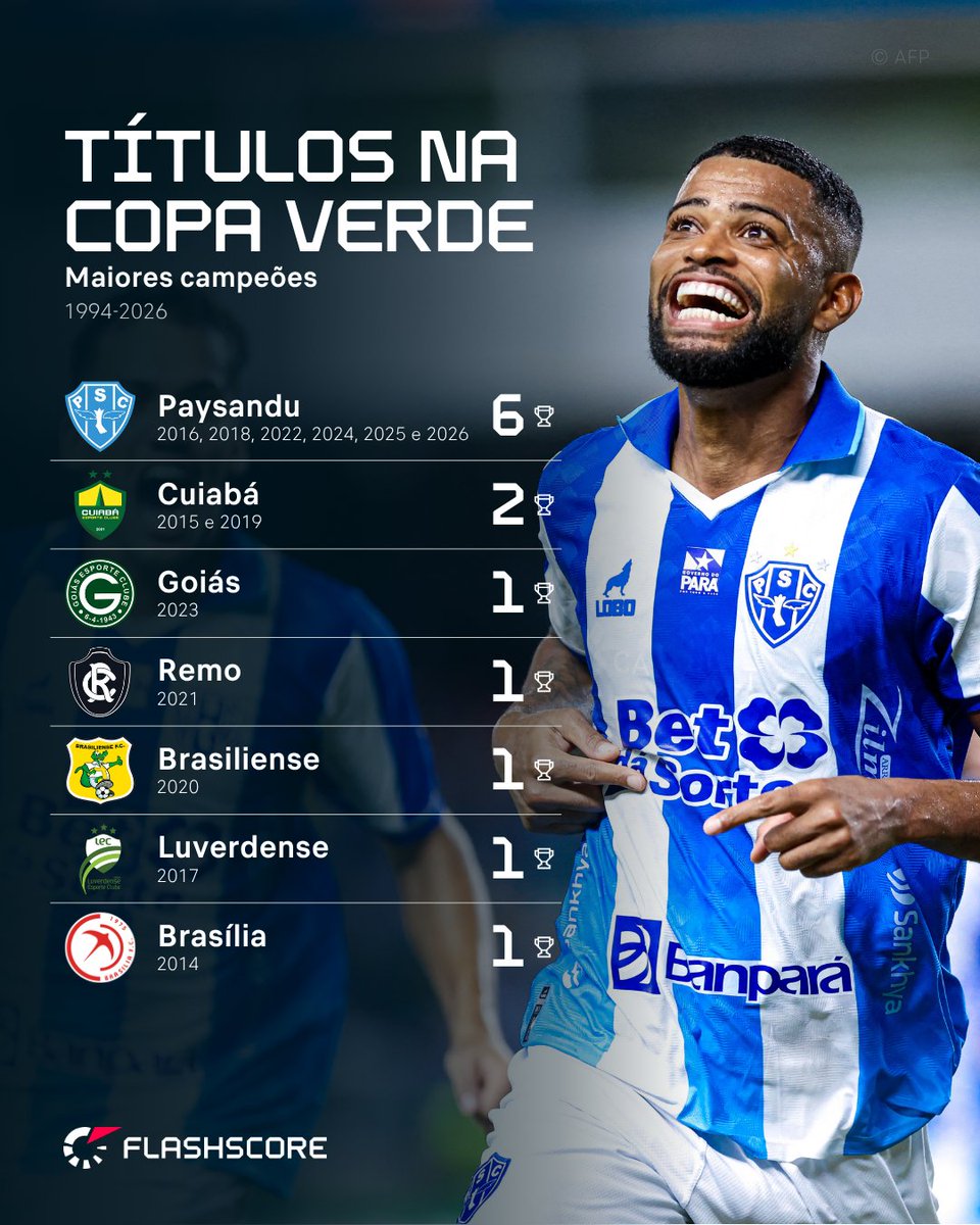 FlashscoreBR's tweet photo. PAPÃO ESPETACULAR 🔵⚪
O Paysandu alcança um resultado histórico, vira o agregado de 3-1 para 5-3 e é o grande campeão da Copa Verde.
#paysandu #copaverde #futebol #campeao https://t.co/AKNOx8AvyH