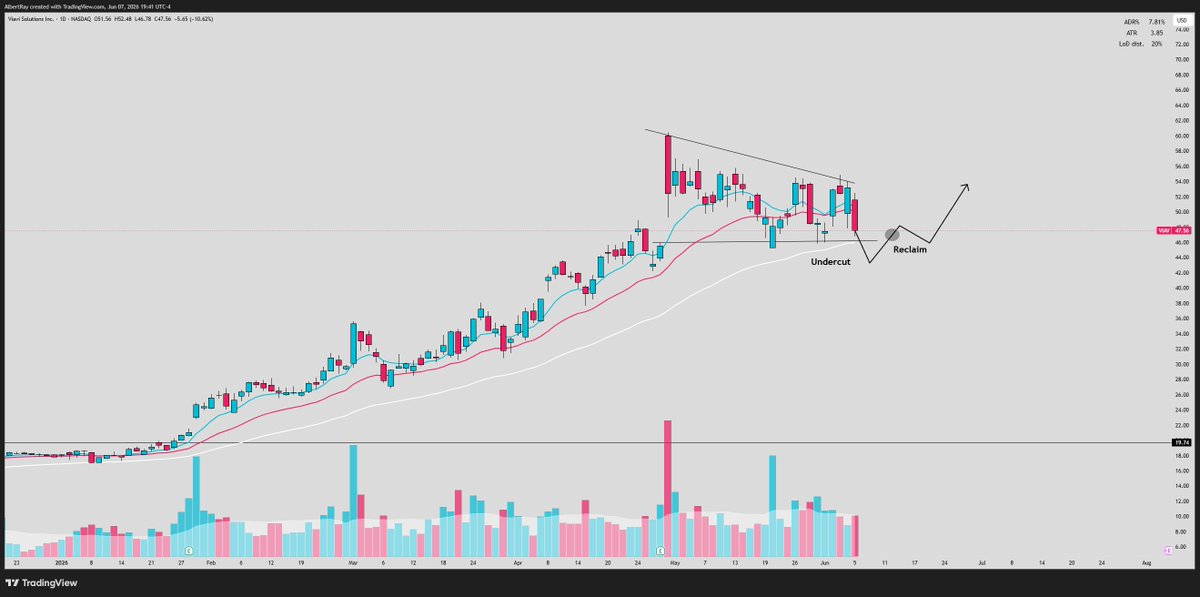 SRxTrades's tweet photo. If I could leave you with one thing going into the next few weeks...

Its learn the undercut and rally strategy:

The Undercut & Rally (U&R) is one of the most powerful price action setups in momentum trading.

Most traders see a breakdown.. but this is a strong opportunity

In simple terms a UnR is a failed breakdown 

Here's a deep dive into why it works, and what the market is actually telling you when it appears:

First, let's understand what an undercut actually is...

An undercut occurs when a stock trades below a prior significant low.

This could be:

• A recent swing low
• A major support level
• A breakout pivot
• A moving average support zone
• The low of a consolidation

Most traders assume lower prices are coming & that's exactly why the setup works.

Markets are designed to create the maximum amount of pain.

When a stock breaks support, several things happen simultaneously:

• Longs panic and sell
• Stop losses get triggered
• Short sellers enter positions
• Sentiment quickly turns bearish

This creates a wave of supply.

The market now has exactly what large buyers need:

Liquidity.

This is where most traders misunderstand institutional behavior.

Large funds cannot simply buy millions of dollars worth of stock whenever they want.

They need sellers.
They need liquidity.

They need shares available for purchase.

An undercut creates that liquidity.

This leads to a trap for sellers...

The most important part of the UnR.. is the reclaim part

Because a break below support doesn't guarantee the setup will work, the reclaim part is what really gets the stock moving the other way

Just like a failed breakout, traps a ton of buyers and reverses.. the UnR does the same thing the other way.

Once price moves back above the prior support level, the entire psychology of the trade changes.

The breakdown has officially failed.

The market is telling you that sellers lost control.

Now think about who is trapped.

You have three groups:

Group 1:
The traders who sold their shares during the breakdown.

Group 2:
The traders whose stops were triggered.

Group 3:
The traders who initiated short positions expecting further downside.

Every one of those groups can become future buyers.

This creates a powerful demand imbalance.

The best U&Rs create what is known as a "short-term vacuum."

There are no longer many sellers left.

-Weak holders have already exited.
-Stops have already been triggered.

The breakdown participants are trapped.
As price rises, buying pressure increases while selling pressure decreases.

This often leads to sharp momentum moves.

Not all U&Rs are equal.

The highest-quality setups usually occur:

-In strong market environments
-In leading stocks
-Near key moving averages
-Following constructive consolidations

Context matters.

A U&R in a market leader is very different from a U&R in a weak stock making new yearly lows.

One thing I've noticed over years of studying charts:

-The strongest stocks rarely make it easy.
-They shake people out first.
-They create doubt.
-They create fear.

....Then they move higher.

Many of the biggest winners in the market have produced multiple undercut and rally setups throughout their trends.

Study enough charts and you'll start seeing them everywhere.

Once you understand the psychology behind the pattern, you'll never look at a support break the same way again.

We have a ton of stocks setting up for potential UnR's in the coming days/weeks.. knowing how to enter these can you get into the best stocks with very low risk.