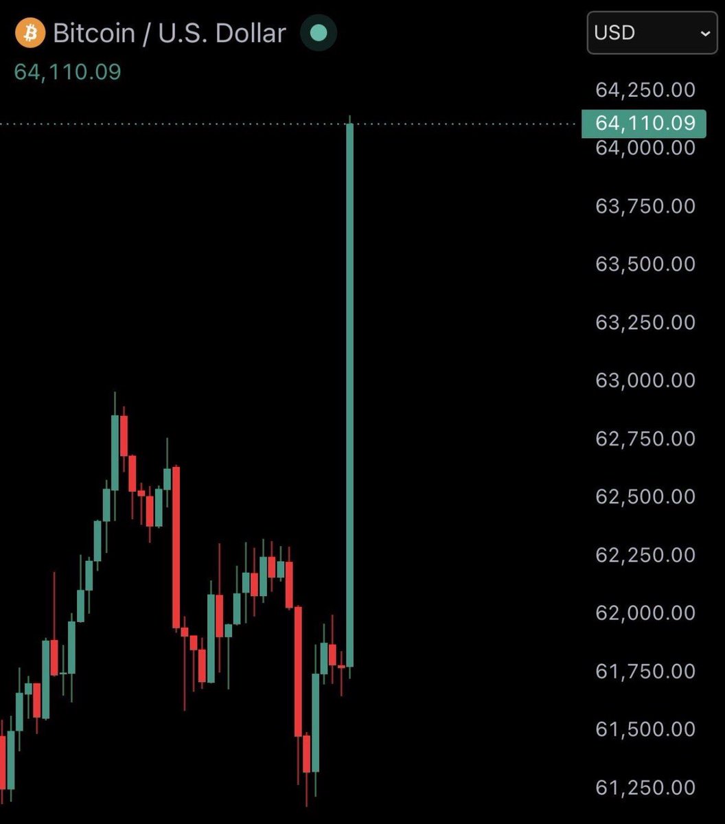 lettscrypto's tweet photo. 🚨 BREAKING: Massive green dildo just sprouted again on the Bitcoin chart.

Is this the legendary reversal we’ve been waiting for…? or are the whales about to fuck us in the ass one more time? https://t.co/VSEjZvY0wx