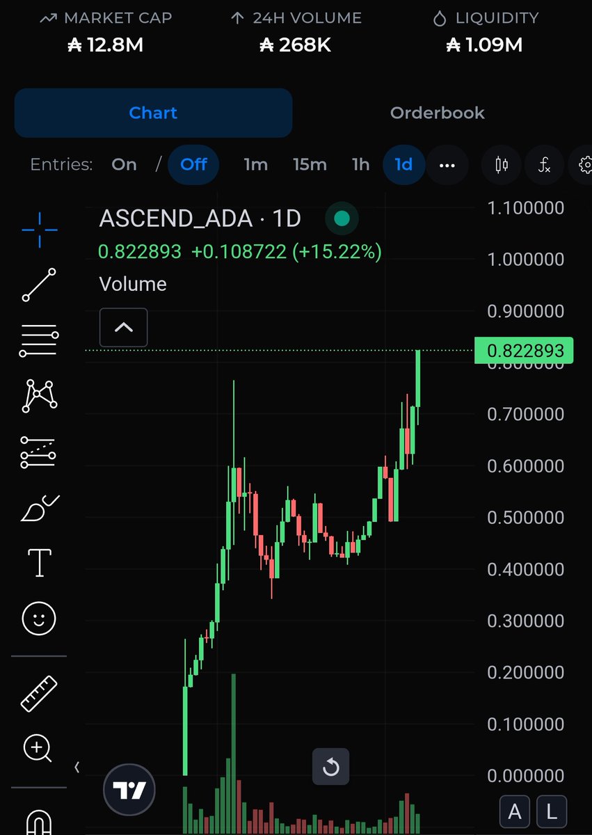 KJ_ADA_'s tweet photo. New ATH for $ASCEND 📈🚀

@AscendPerps https://t.co/JGVvyCGIic