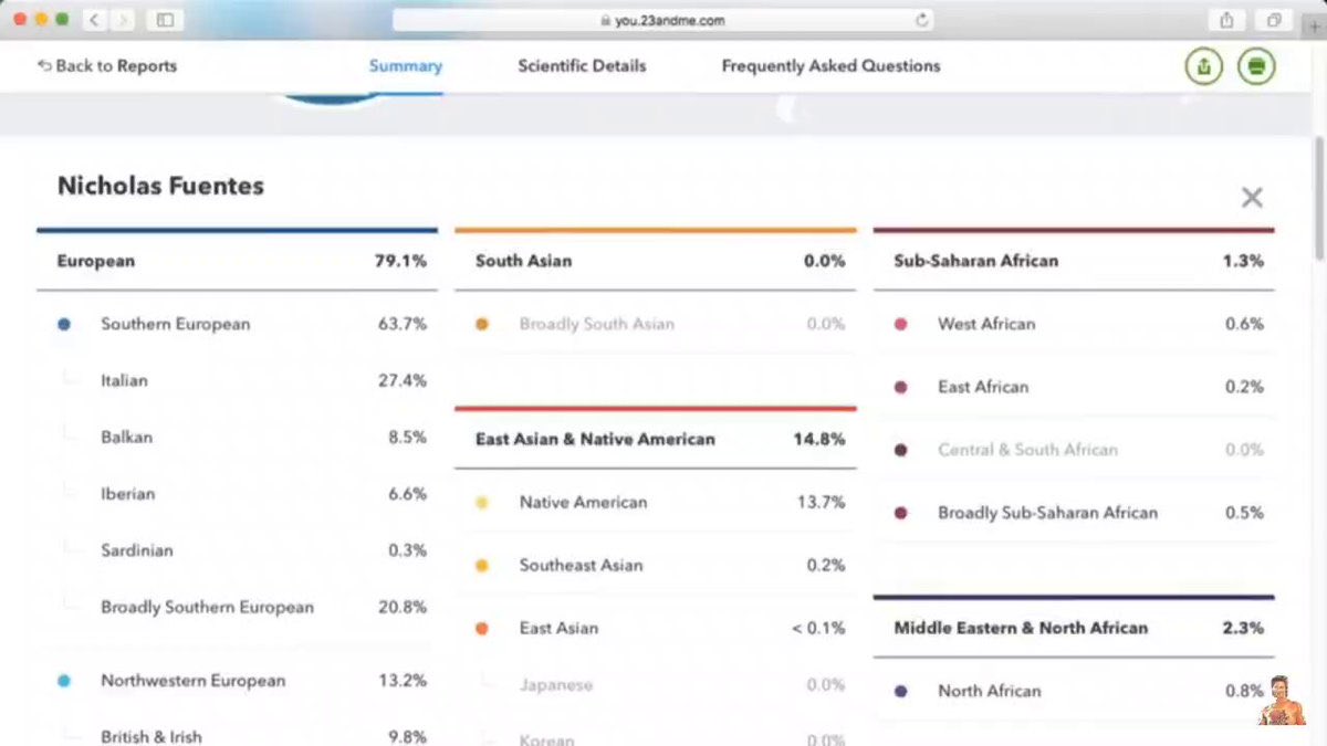 NabiaLoverio's tweet photo. @TheeDrGroyper He’s only 6.6% Iberian.

Which means his dad was only ~13% and his Mexican grandpa was ~25% Iberian.

His Mexican grandfather was overwhelmingly Amerindian:

Nick: 15% Amerindian
Nick’s dad: ~30%
Nick’s grandpa: ~60% https://t.co/3nCBTwjRKw