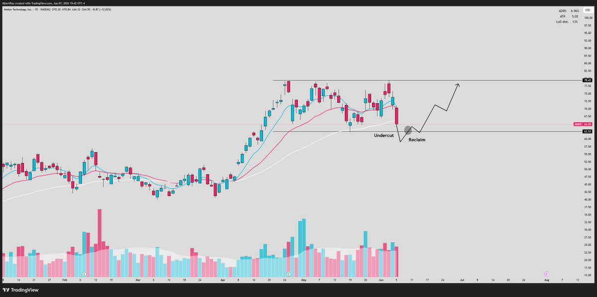 SRxTrades's tweet photo. If I could leave you with one thing going into the next few weeks...

Its learn the undercut and rally strategy:

The Undercut & Rally (U&R) is one of the most powerful price action setups in momentum trading.

Most traders see a breakdown.. but this is a strong opportunity

In simple terms a UnR is a failed breakdown 

Here's a deep dive into why it works, and what the market is actually telling you when it appears:

First, let's understand what an undercut actually is...

An undercut occurs when a stock trades below a prior significant low.

This could be:

• A recent swing low
• A major support level
• A breakout pivot
• A moving average support zone
• The low of a consolidation

Most traders assume lower prices are coming & that's exactly why the setup works.

Markets are designed to create the maximum amount of pain.

When a stock breaks support, several things happen simultaneously:

• Longs panic and sell
• Stop losses get triggered
• Short sellers enter positions
• Sentiment quickly turns bearish

This creates a wave of supply.

The market now has exactly what large buyers need:

Liquidity.

This is where most traders misunderstand institutional behavior.

Large funds cannot simply buy millions of dollars worth of stock whenever they want.

They need sellers.
They need liquidity.

They need shares available for purchase.

An undercut creates that liquidity.

This leads to a trap for sellers...

The most important part of the UnR.. is the reclaim part

Because a break below support doesn't guarantee the setup will work, the reclaim part is what really gets the stock moving the other way

Just like a failed breakout, traps a ton of buyers and reverses.. the UnR does the same thing the other way.

Once price moves back above the prior support level, the entire psychology of the trade changes.

The breakdown has officially failed.

The market is telling you that sellers lost control.

Now think about who is trapped.

You have three groups:

Group 1:
The traders who sold their shares during the breakdown.

Group 2:
The traders whose stops were triggered.

Group 3:
The traders who initiated short positions expecting further downside.

Every one of those groups can become future buyers.

This creates a powerful demand imbalance.

The best U&Rs create what is known as a "short-term vacuum."

There are no longer many sellers left.

-Weak holders have already exited.
-Stops have already been triggered.

The breakdown participants are trapped.
As price rises, buying pressure increases while selling pressure decreases.

This often leads to sharp momentum moves.

Not all U&Rs are equal.

The highest-quality setups usually occur:

-In strong market environments
-In leading stocks
-Near key moving averages
-Following constructive consolidations

Context matters.

A U&R in a market leader is very different from a U&R in a weak stock making new yearly lows.

One thing I've noticed over years of studying charts:

-The strongest stocks rarely make it easy.
-They shake people out first.
-They create doubt.
-They create fear.

....Then they move higher.

Many of the biggest winners in the market have produced multiple undercut and rally setups throughout their trends.

Study enough charts and you'll start seeing them everywhere.

Once you understand the psychology behind the pattern, you'll never look at a support break the same way again.

We have a ton of stocks setting up for potential UnR's in the coming days/weeks.. knowing how to enter these can you get into the best stocks with very low risk.