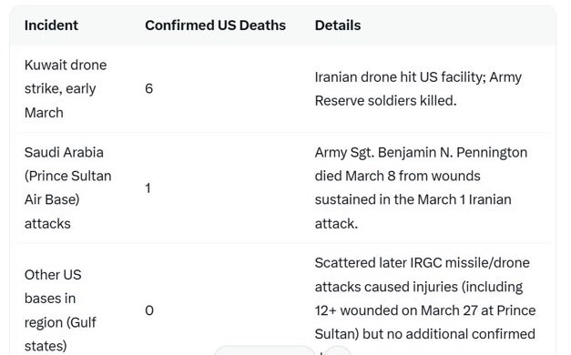 hamdyelsaman2's tweet photo. @Xrpwarrior1477 @Jvnior @mah20985 Bud thinks that this is a world waror something 😂😂😂😂😂✌️throughout out the whole war  only a few people died well Israel is radio silent  abt theirs so I assume more but we’re goy to them so that doesn’t matter https://t.co/pRnbOKyp4F