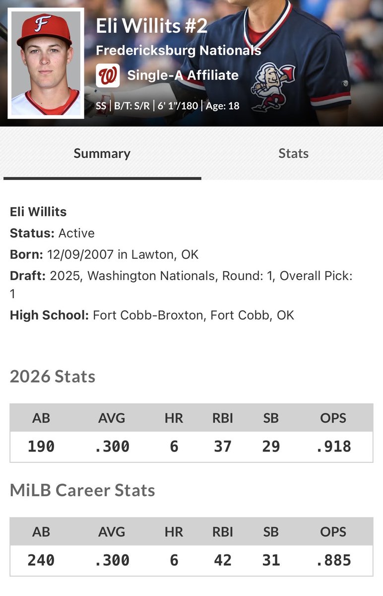 optimistic5518's tweet photo. The Nationals are promoting Eli Willits to High-A Wilmington https://t.co/p50JUp5SSu